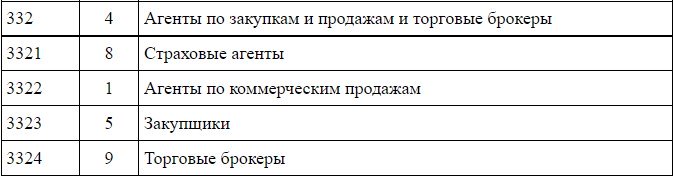 Система поиска и анализа кодов Общероссийского классификатора профессий (ОКЗ) для ЭФС-1 (СЗВ-ТД), СТД-СФР