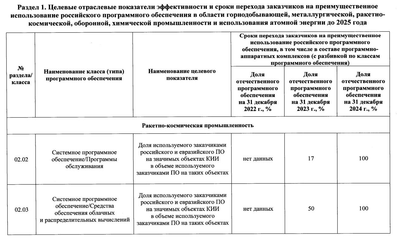 Целевые показатели и срок перехода заказчиков по 223-ФЗ на российские программы