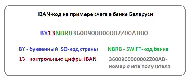 IBAN-code для Беларуси