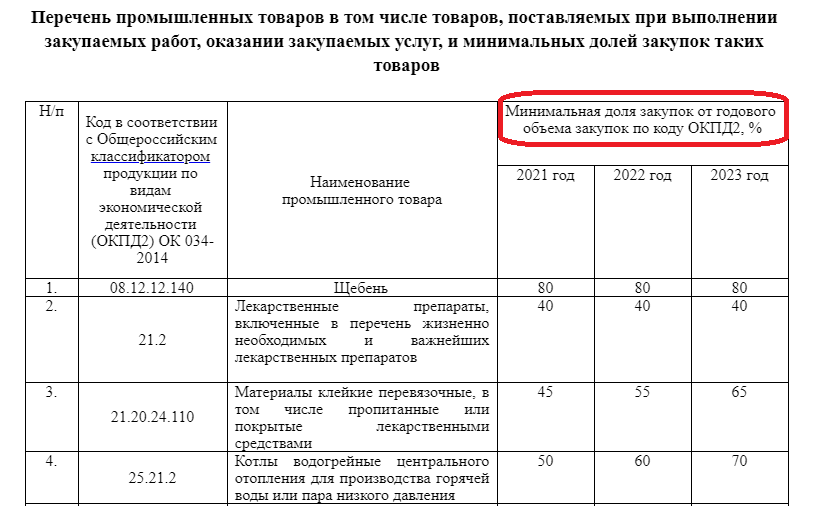 Отчет о минимальной доле закупок. Отчет об объеме закупок. Отчет об объеме закупок российских товаров.